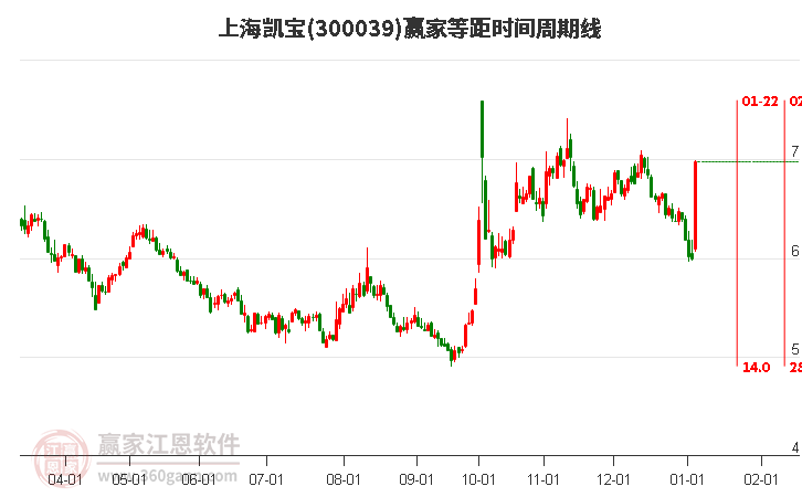 300039上海凱寶等距時間周期線工具 300039上海凱寶等距時間周期線工具