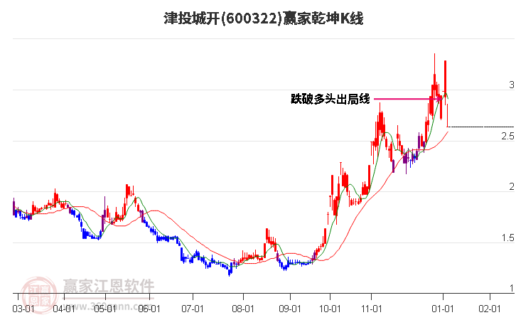 600322津投城開贏家乾坤K線工具