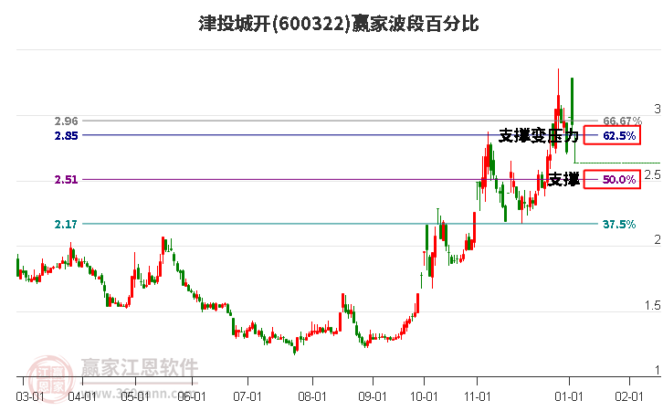 600322津投城開波段百分比工具