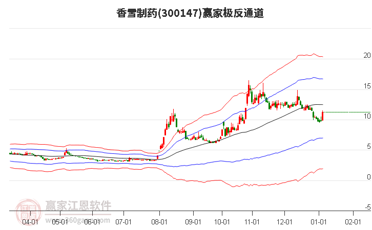 300147香雪制藥贏家極反通道工具 300147香雪制藥贏家極反通道工具