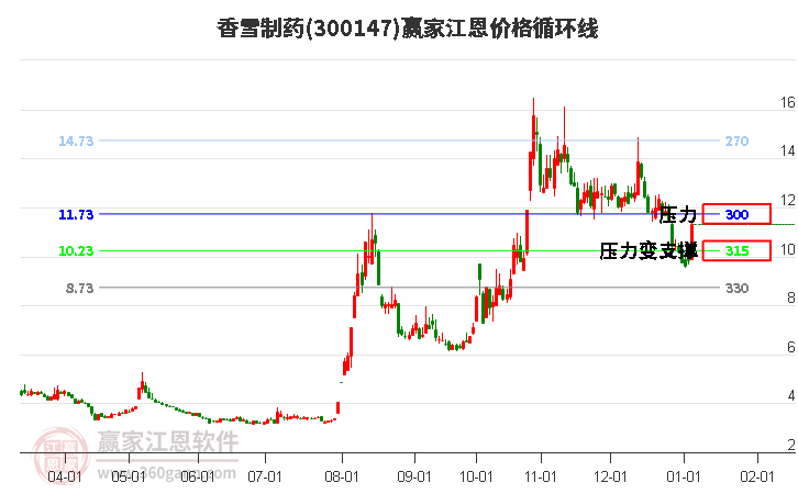 300147香雪制藥江恩價(jià)格循環(huán)線工具 300147香雪制藥江恩價(jià)格循環(huán)線工具