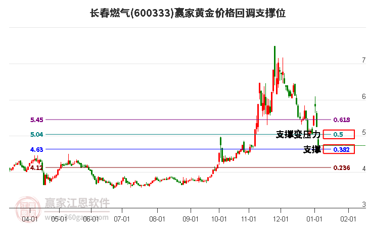 600333長春燃氣黃金價格回調(diào)支撐位工具
