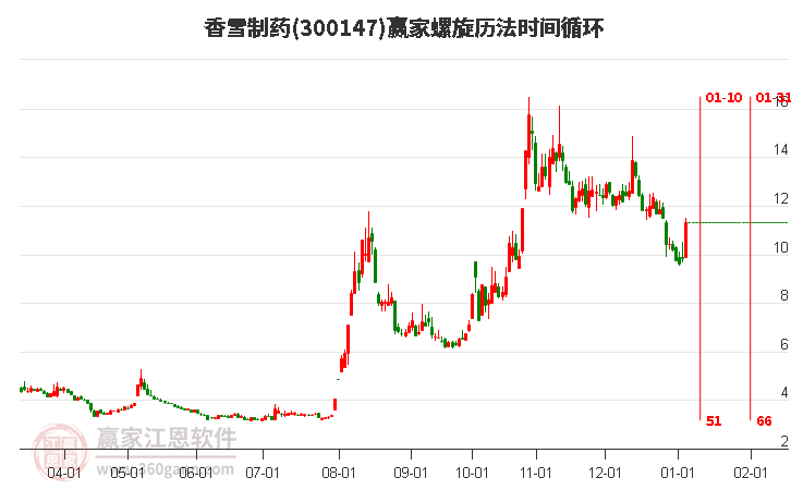 300147香雪制藥螺旋歷法時(shí)間循環(huán)工具 300147香雪制藥螺旋歷法時(shí)間循環(huán)工具