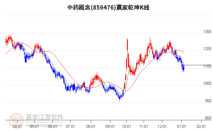 859476中藥贏家乾坤K線工具