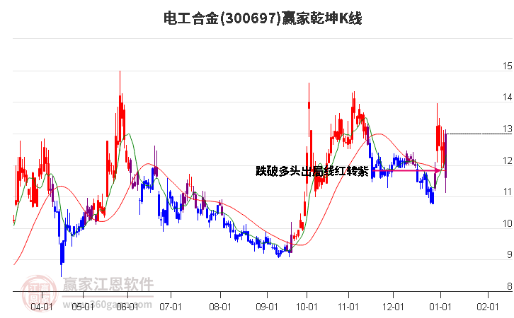 300697電工合金贏家乾坤K線工具 300697電工合金贏家乾坤K線工具