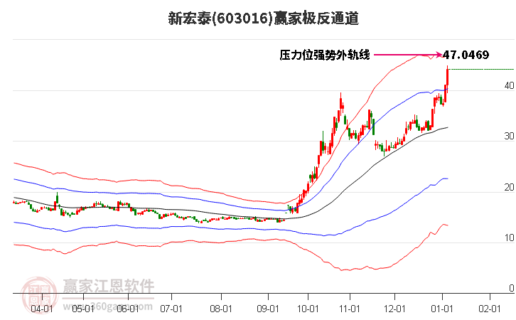 603016新宏泰贏家極反通道工具