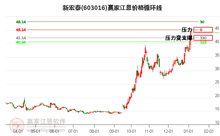 603016新宏泰江恩價格循環(huán)線工具