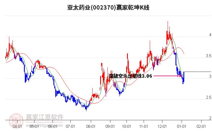 002370亞太藥業(yè)贏家乾坤K線工具