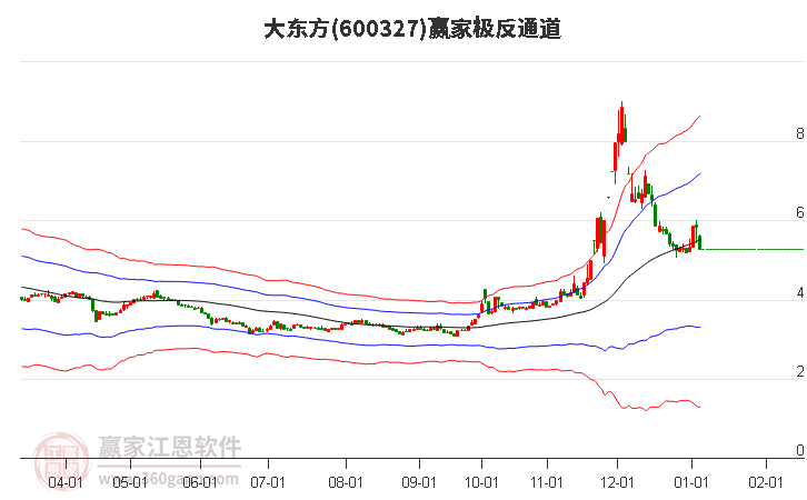 600327大東方贏家極反通道工具