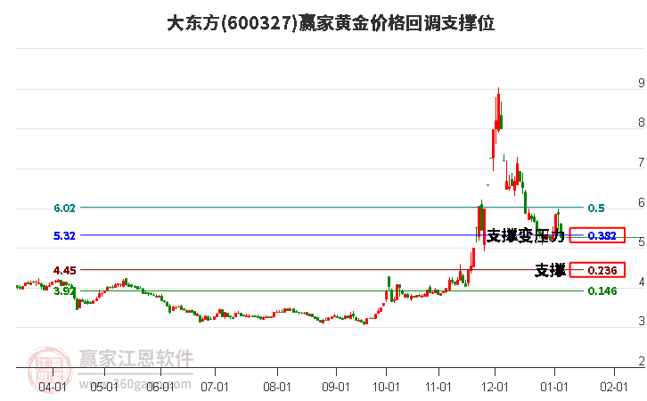 600327大東方黃金價格回調支撐位工具
