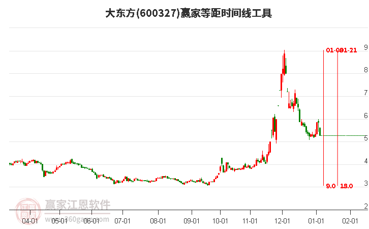 600327大東方等距時間周期線工具