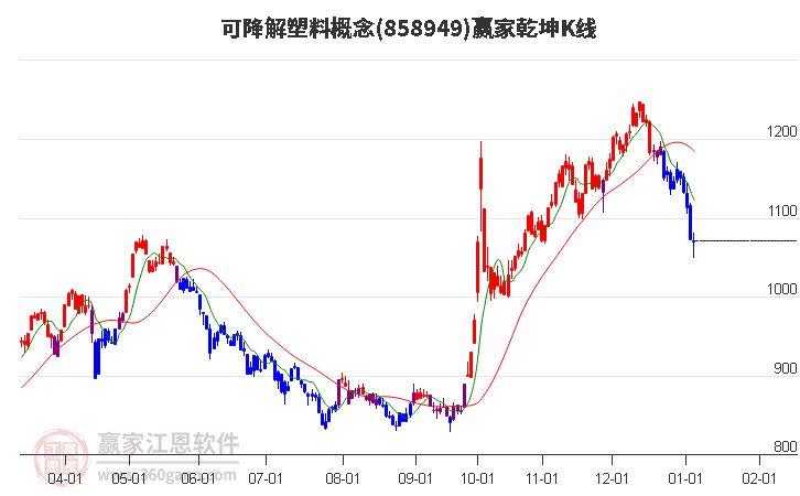 可降解塑料