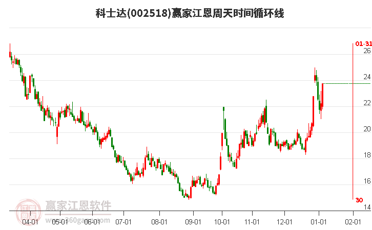 002518科士達江恩周天時間循環(huán)線工具 002518科士達江恩周天時間循環(huán)線工具