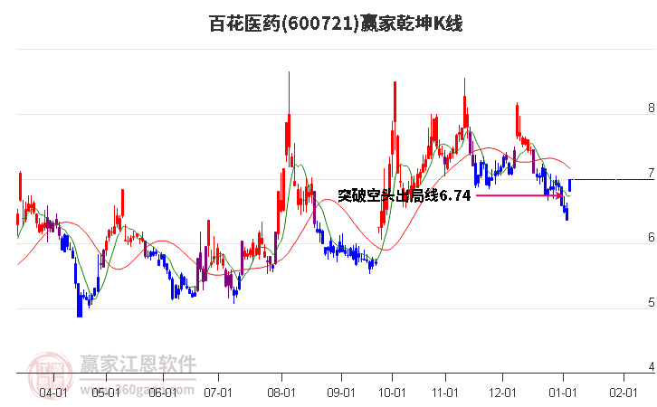 600721百花醫(yī)藥贏家乾坤K線工具