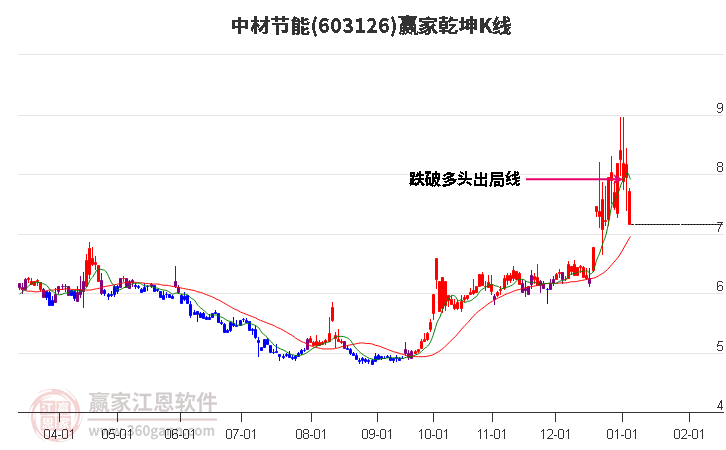 603126中材節(jié)能贏家乾坤K線工具