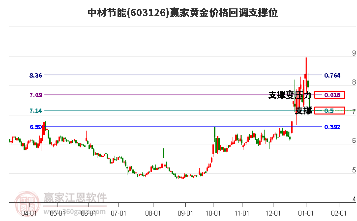 603126中材節(jié)能黃金價(jià)格回調(diào)支撐位工具