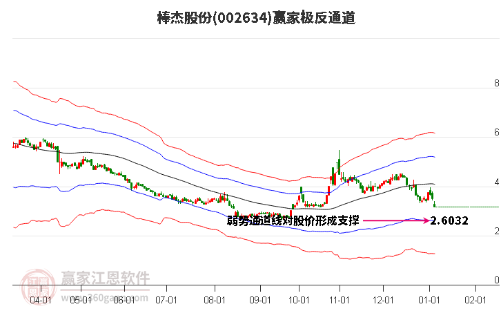 002634棒杰股份贏家極反通道工具