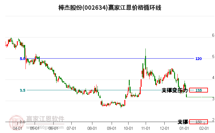002634棒杰股份江恩價(jià)格循環(huán)線工具