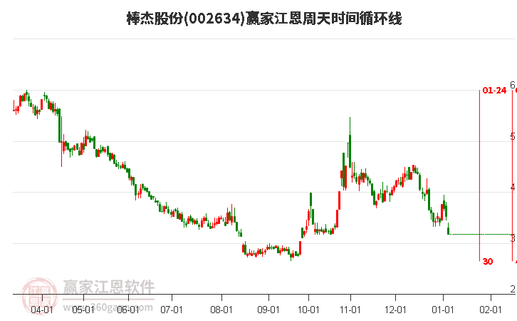 002634棒杰股份江恩周天時(shí)間循環(huán)線工具
