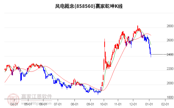 858560風(fēng)電贏家乾坤K線工具
