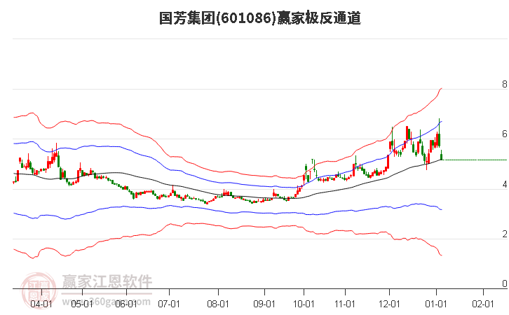 601086國芳集團(tuán)贏家極反通道工具 601086國芳集團(tuán)贏家極反通道工具