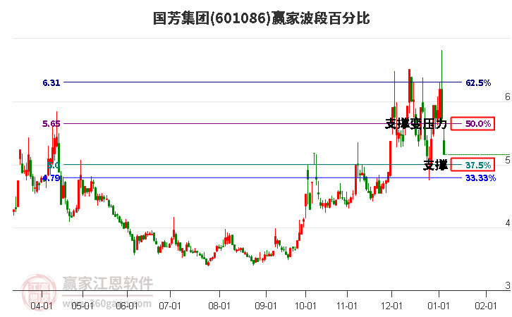 601086國芳集團(tuán)波段百分比工具 601086國芳集團(tuán)波段百分比工具