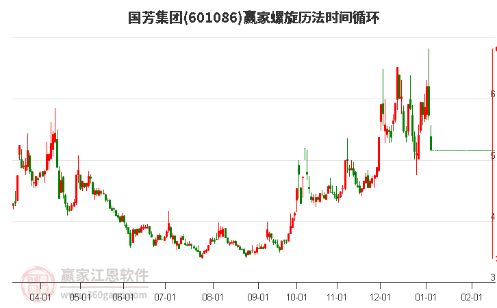601086國芳集團(tuán)螺旋歷法時間循環(huán)工具 601086國芳集團(tuán)螺旋歷法時間循環(huán)工具