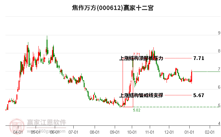 000612焦作萬方贏家十二宮工具