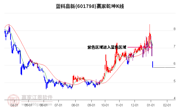 601798藍(lán)科高新贏家乾坤K線工具