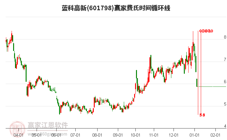 601798藍(lán)科高新費(fèi)氏時(shí)間循環(huán)線工具