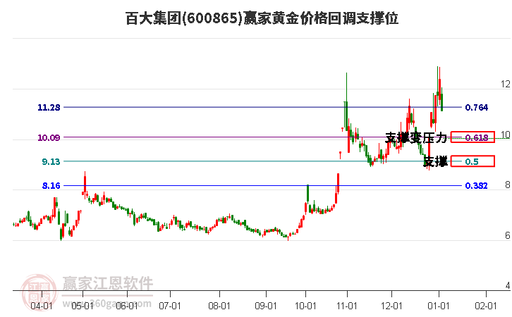 600865百大集團(tuán)黃金價格回調(diào)支撐位工具 600865百大集團(tuán)黃金價格回調(diào)支撐位工具