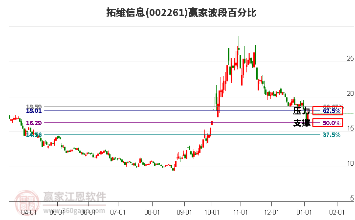 002261拓維信息波段百分比工具