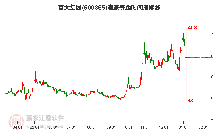 600865百大集團(tuán)等距時間周期線工具 600865百大集團(tuán)等距時間周期線工具