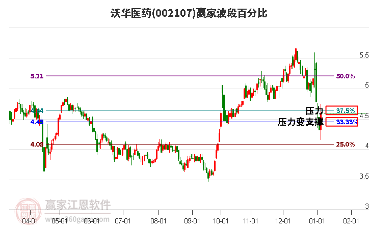002107沃華醫(yī)藥波段百分比工具