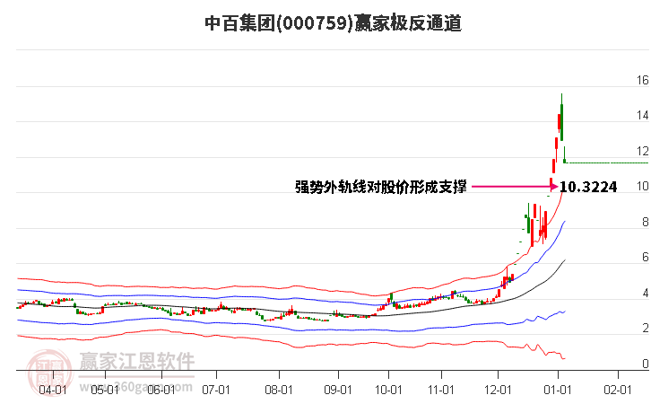 000759中百集團(tuán)贏家極反通道工具