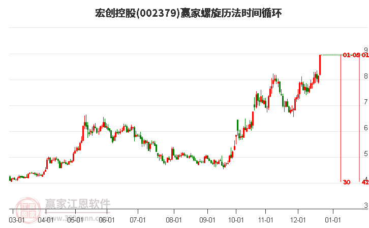 宏創(chuàng)控股