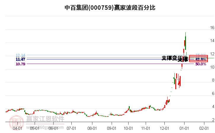 000759中百集團(tuán)波段百分比工具