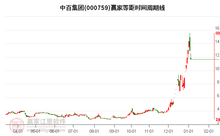 000759中百集團(tuán)等距時(shí)間周期線工具