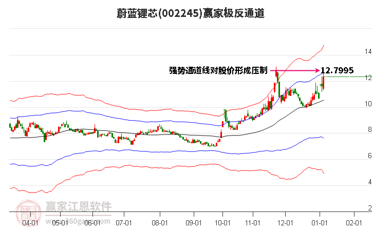 002245蔚藍(lán)鋰芯贏家極反通道工具 002245蔚藍(lán)鋰芯贏家極反通道工具