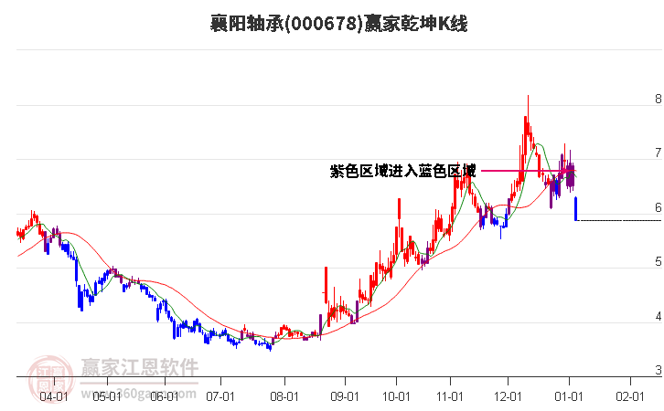 000678襄陽(yáng)軸承贏(yíng)家乾坤K線(xiàn)工具