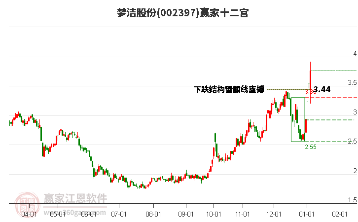 002397夢潔股份贏家十二宮工具