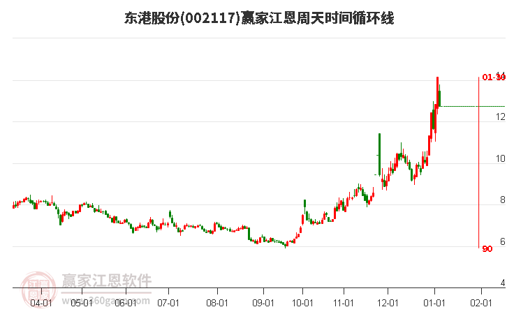 002117東港股份江恩周天時間循環(huán)線工具 002117東港股份江恩周天時間循環(huán)線工具