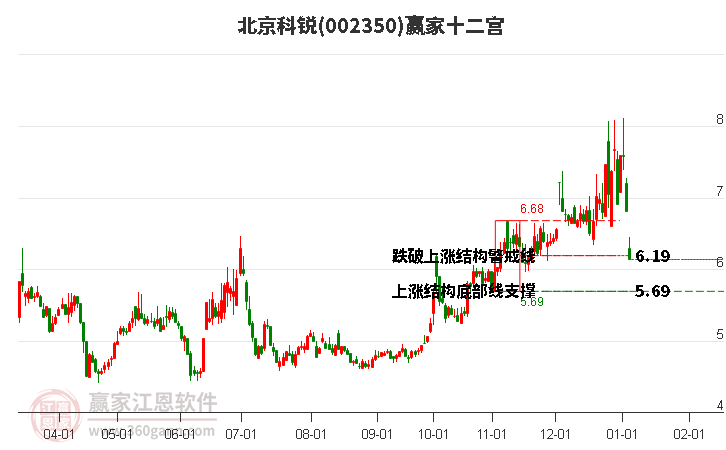 002350北京科銳贏家十二宮工具