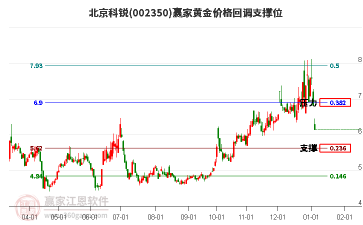 002350北京科銳黃金價(jià)格回調(diào)支撐位工具
