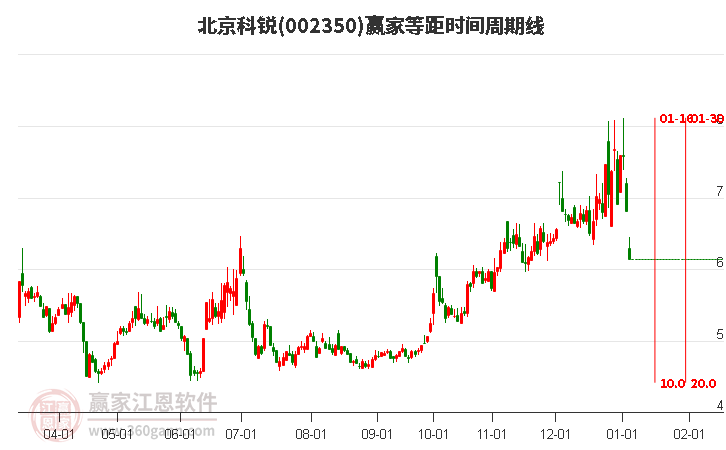002350北京科銳等距時(shí)間周期線工具