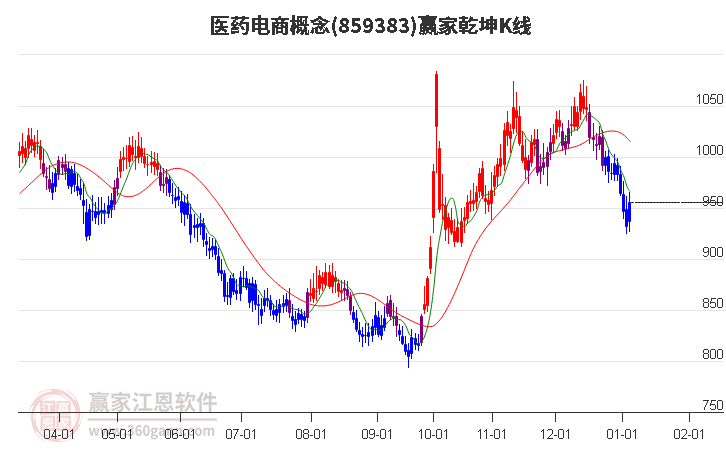 859383醫(yī)藥電商贏家乾坤K線工具 859383醫(yī)藥電商贏家乾坤K線工具