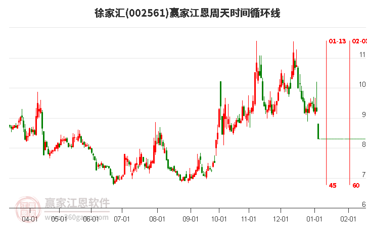 002561徐家匯江恩周天時間循環(huán)線工具 002561徐家匯江恩周天時間循環(huán)線工具