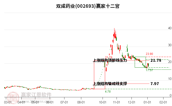 002693雙成藥業(yè)贏家十二宮工具