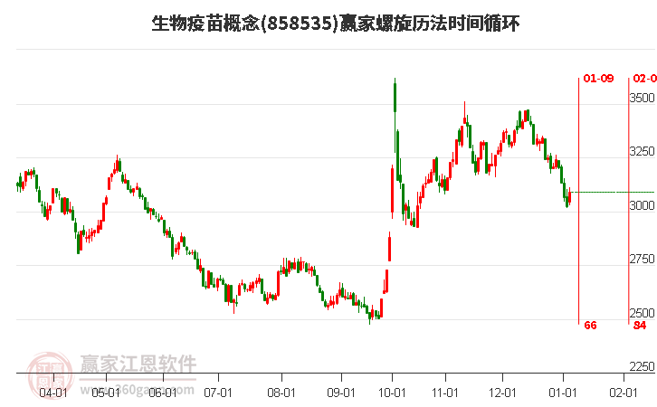 生物疫苗概念螺旋歷法時(shí)間循環(huán)工具