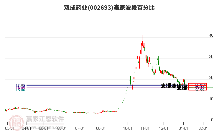 002693雙成藥業(yè)波段百分比工具